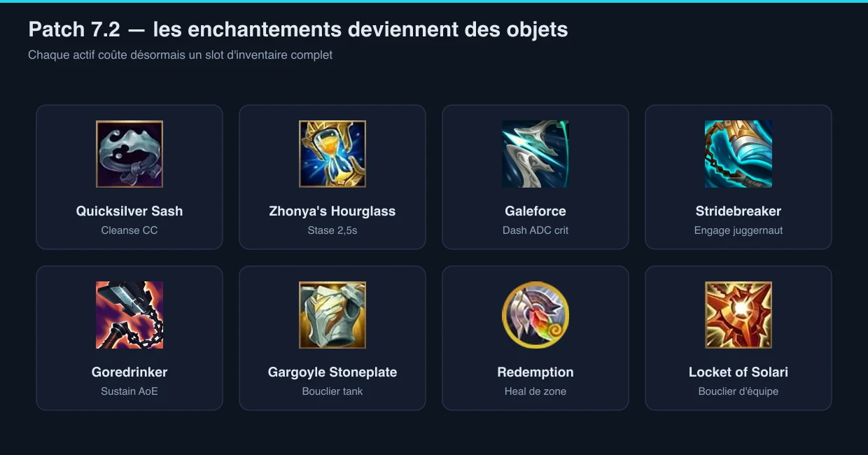 Infographic of the new Wild Rift patch 7.2 active items replacing boot enchantments