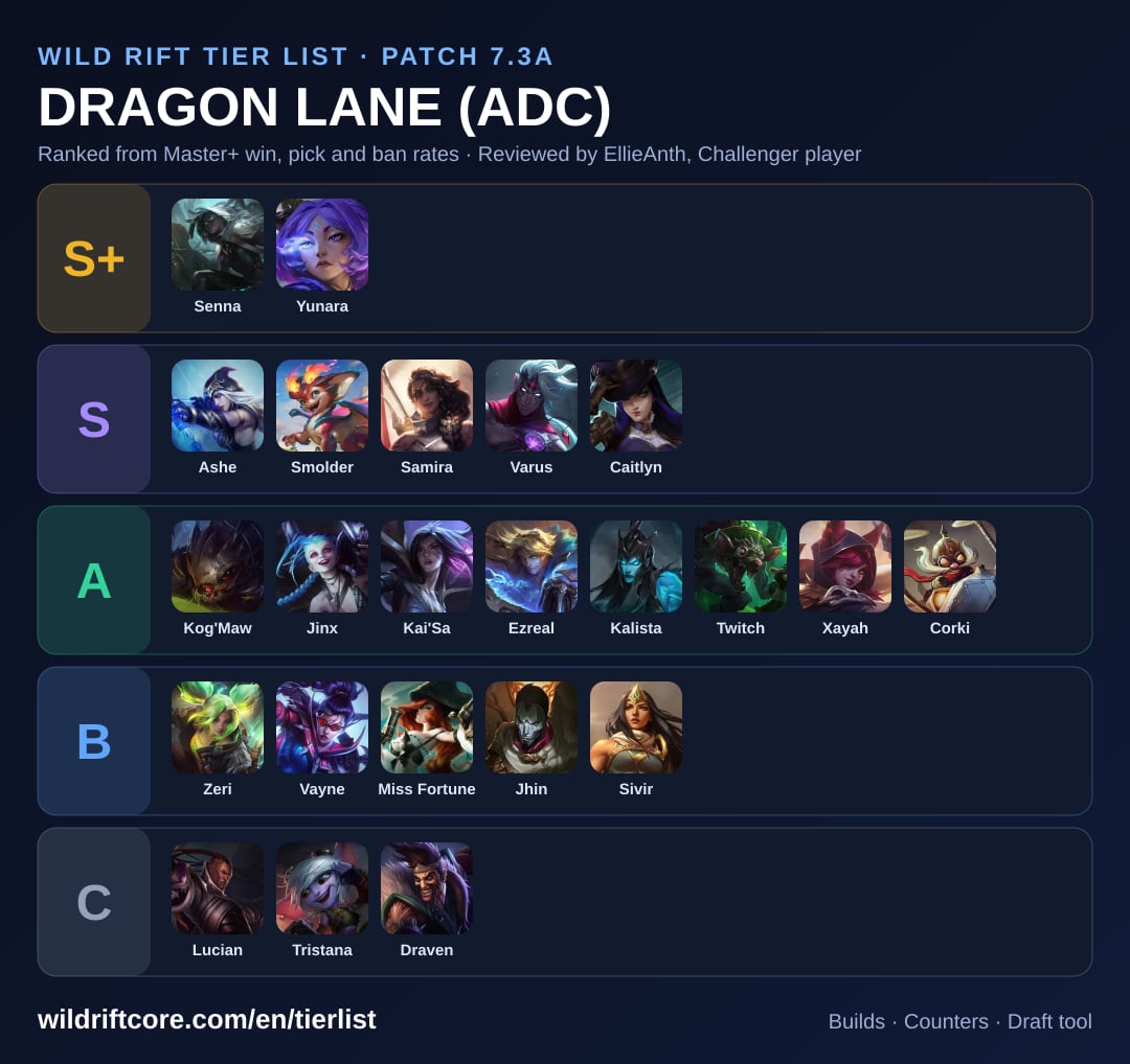 Wild Rift Dragon Lane (ADC) Tier List Patch 7.3a — Best ADC / Bot Lane ...