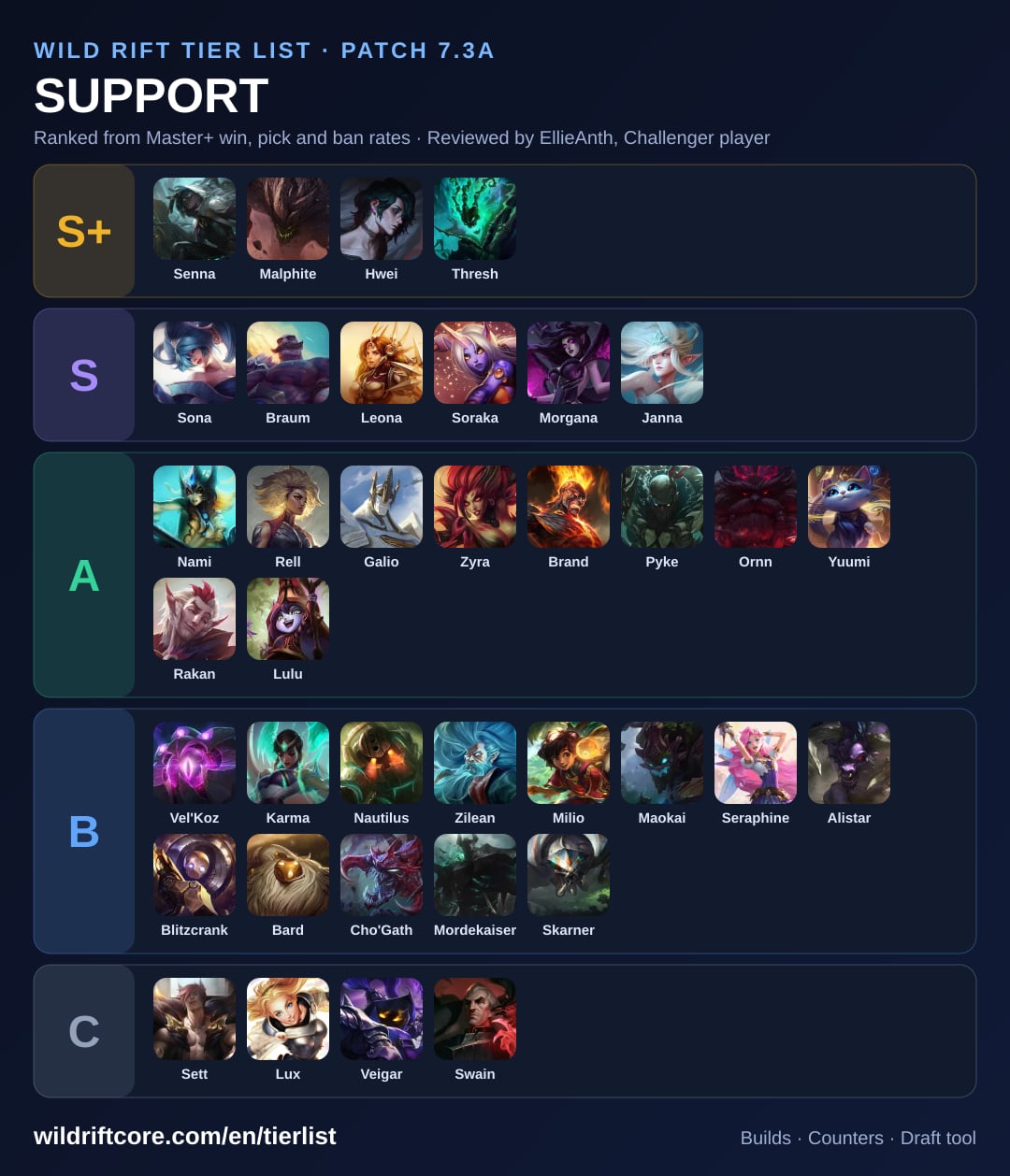 Tier List Wild Rift Patch 7.3a — Melhores Campeões por Função